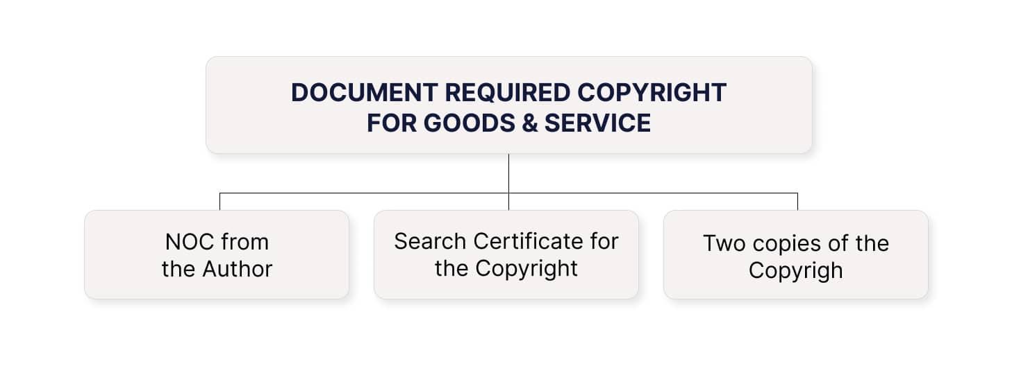 Documents required for Copyright for Goods & Service
